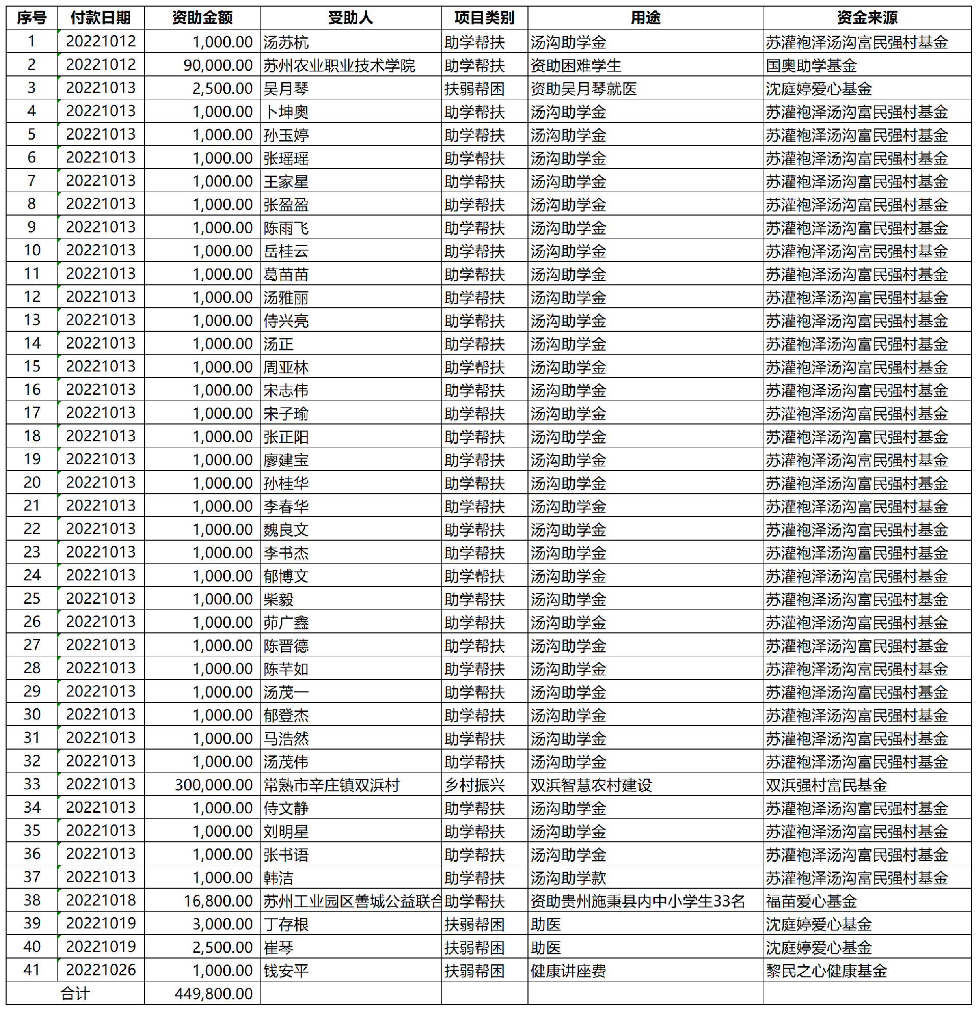 2022年10月份捐赠资金使用明细表_A2G44.png