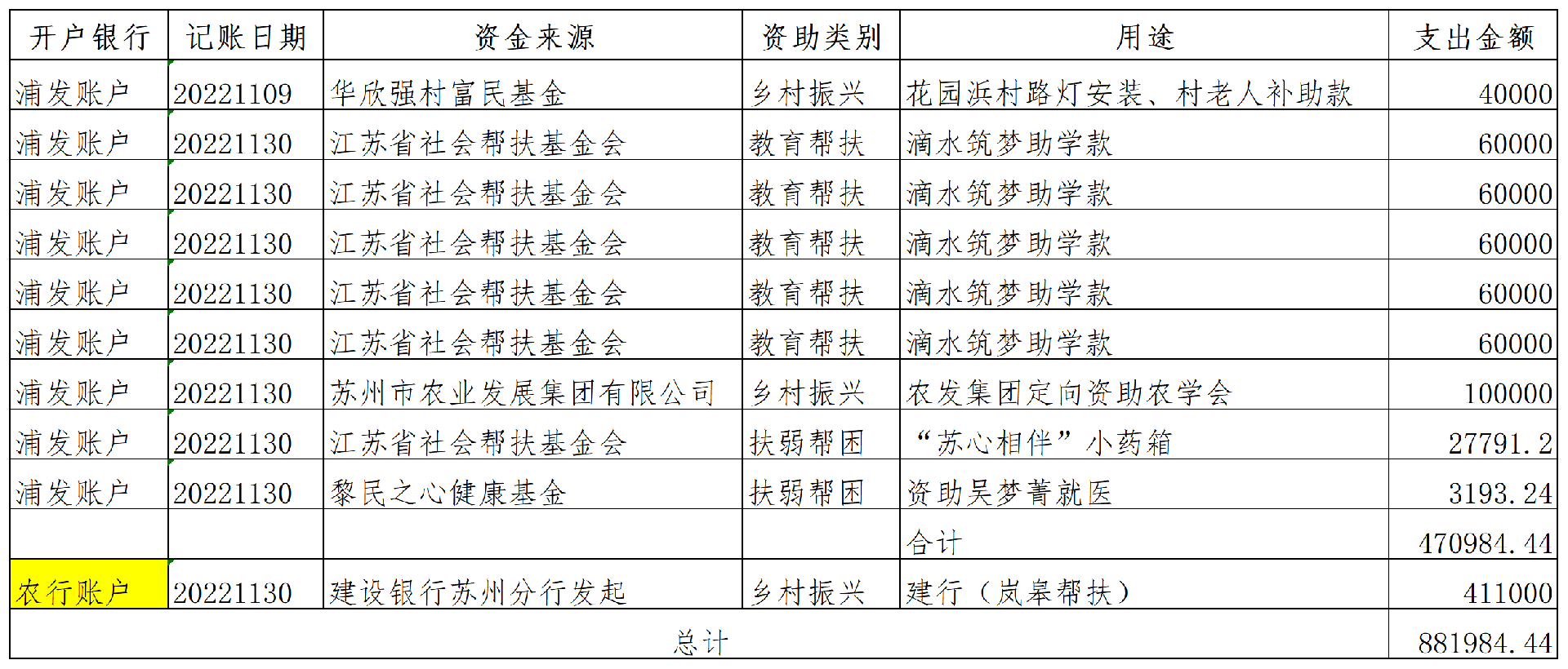 2022年11月捐赠资金使用明细表_A2F14.png