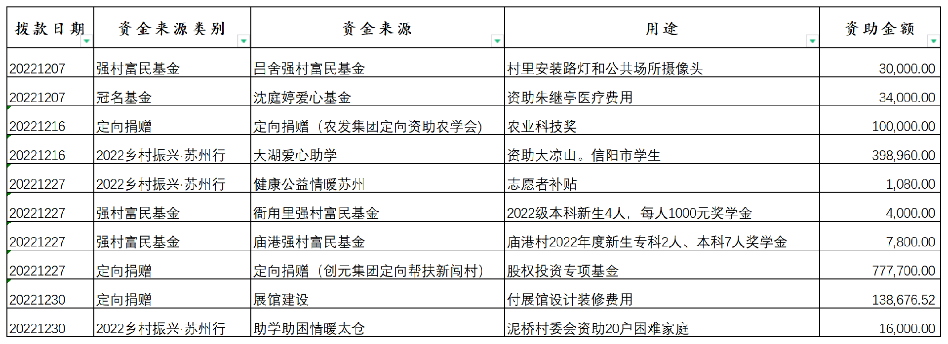 2022年12月捐赠资金使用明细表_Sheet1.png