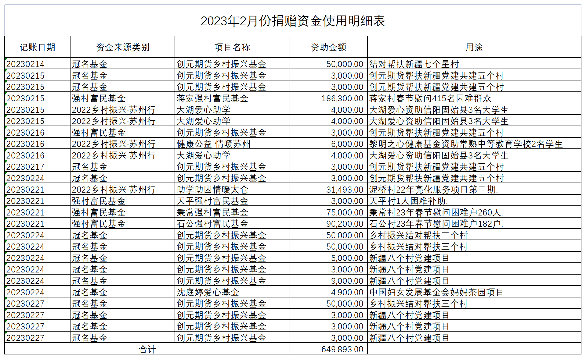 2023年2月份捐赠资金使用明细表（公示）_2月份公示.png