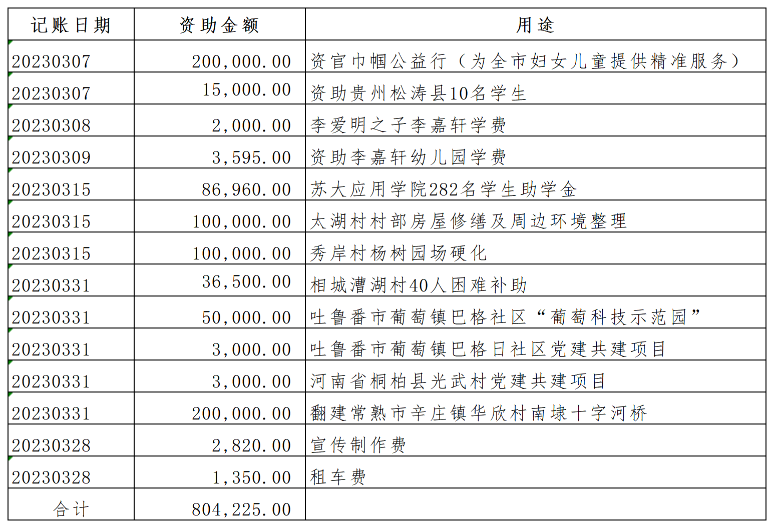 2023年捐赠资金使用明细表_3月份公示.png