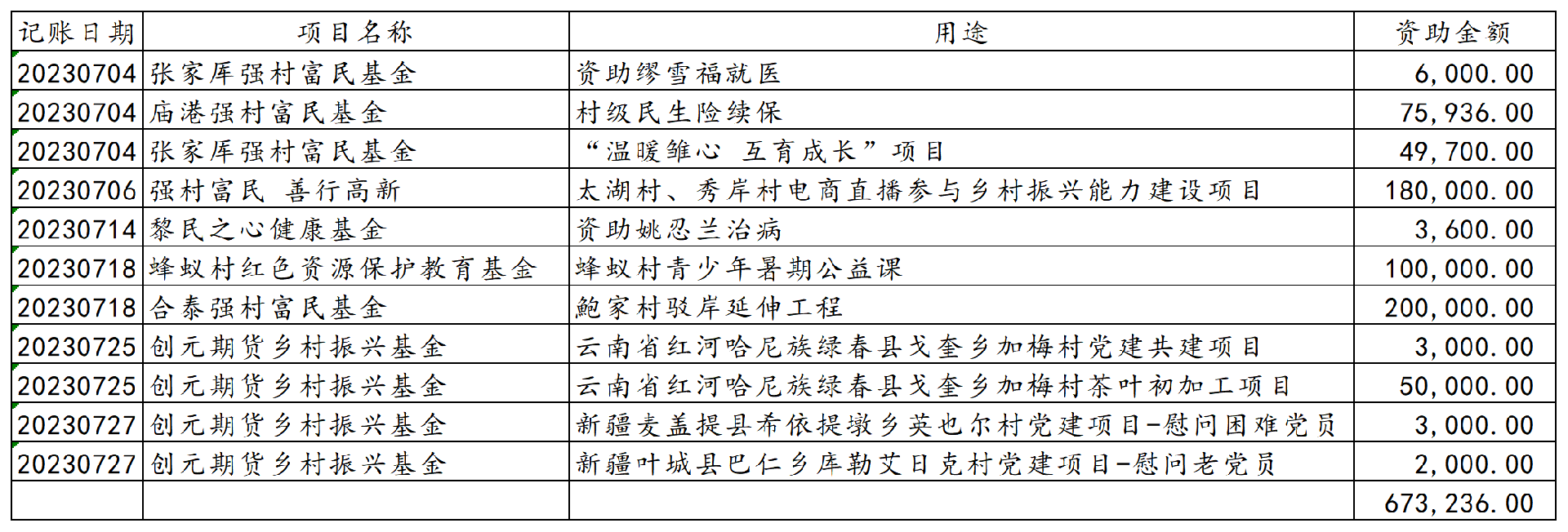 2023年7月份捐赠资金使用情况（公示）_账户明细.png