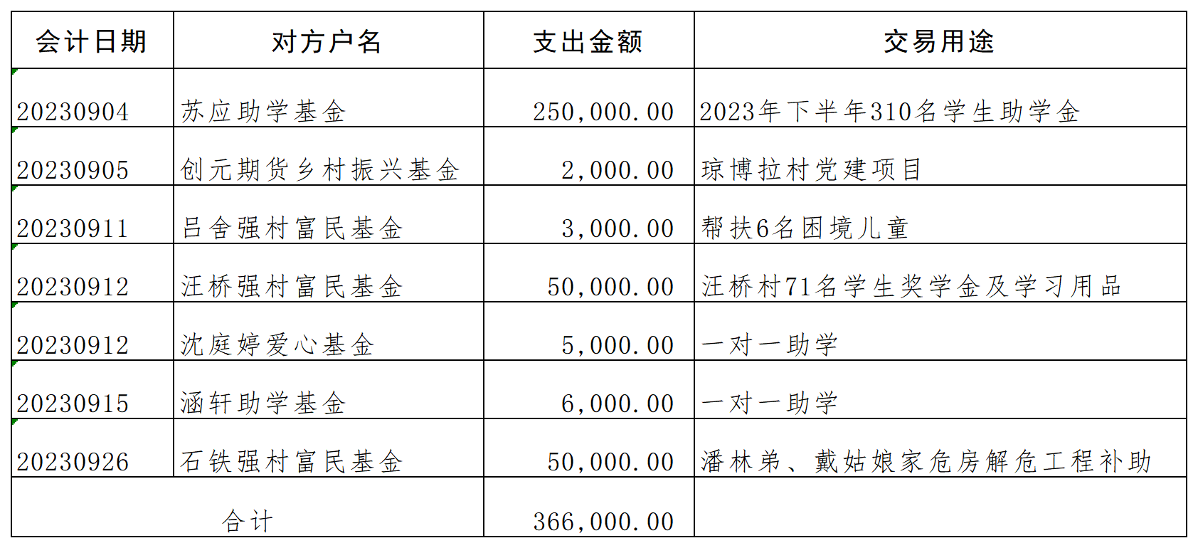 2023年9月捐赠资金使用明细（公示）_账户明细(1).png