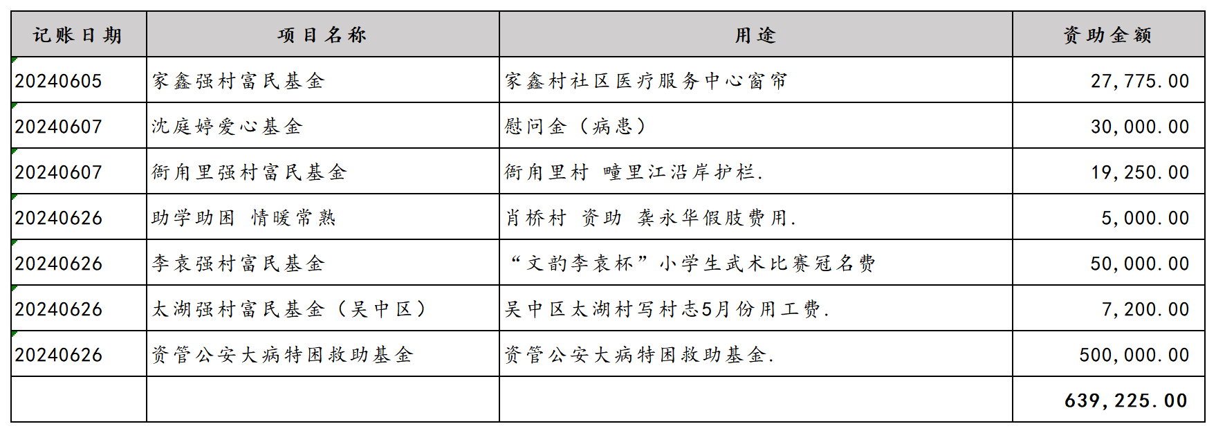 2024年6月份捐赠支出公示_账户明细.png