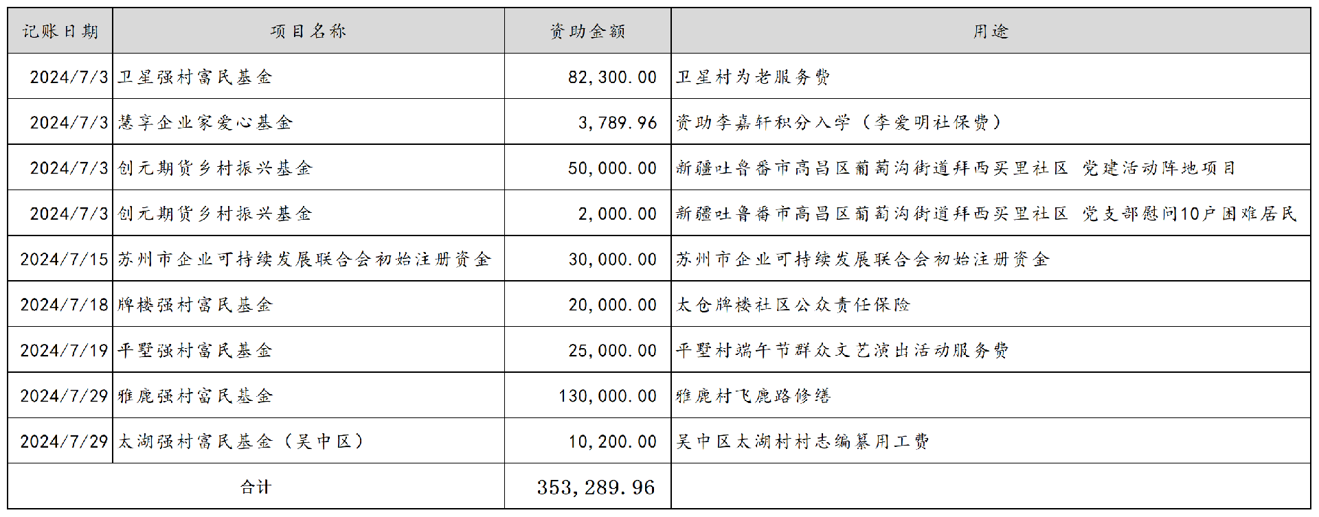 2024年7月份慈善项目支出公示_原数据(1).png