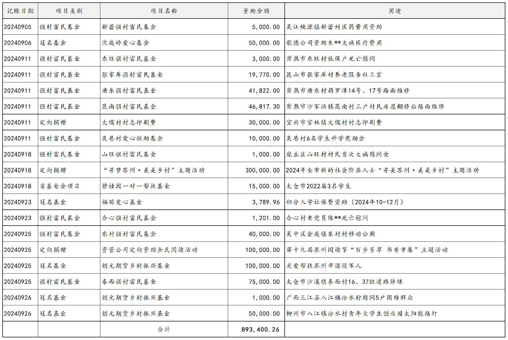 2024年9月份慈善项目支出公示_原数据.png